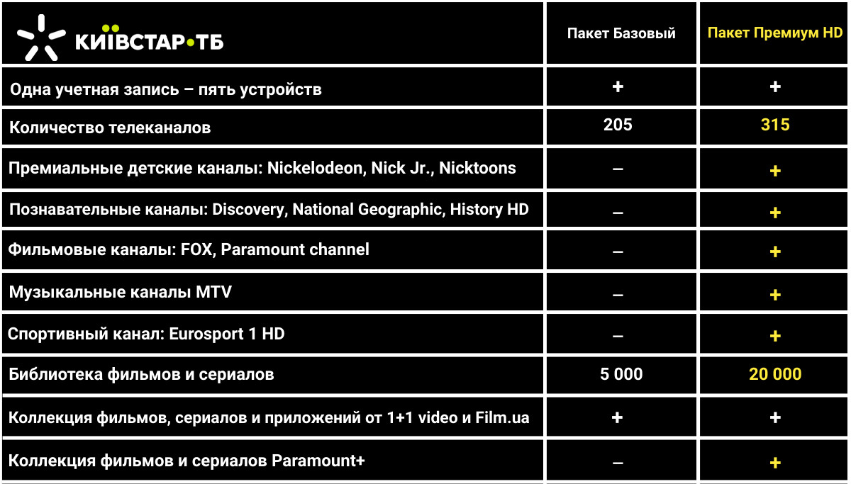 Сравнение пакетов Киевстар ТВ